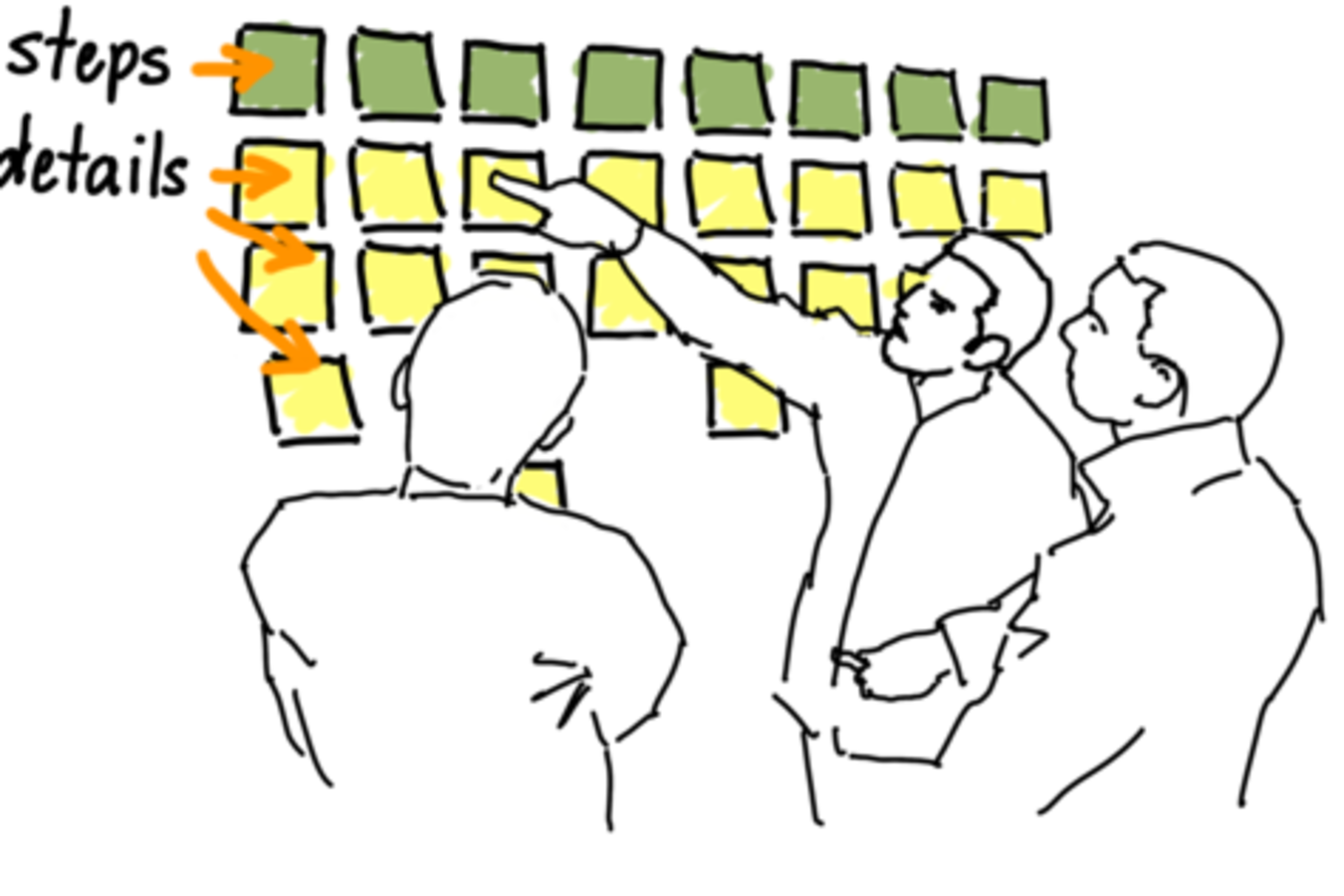 User story mapping from http://jpattonassociates.com/user-story-mapping/