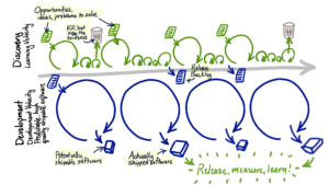 Dual Track Development is not Duel Track